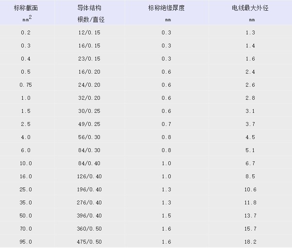 QVR汽车电线规格标准